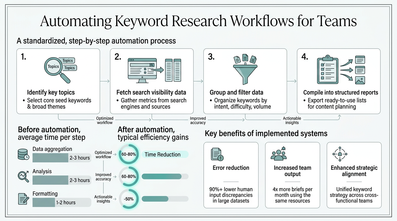 Automating Keyword Research Workflows for Teams infographic