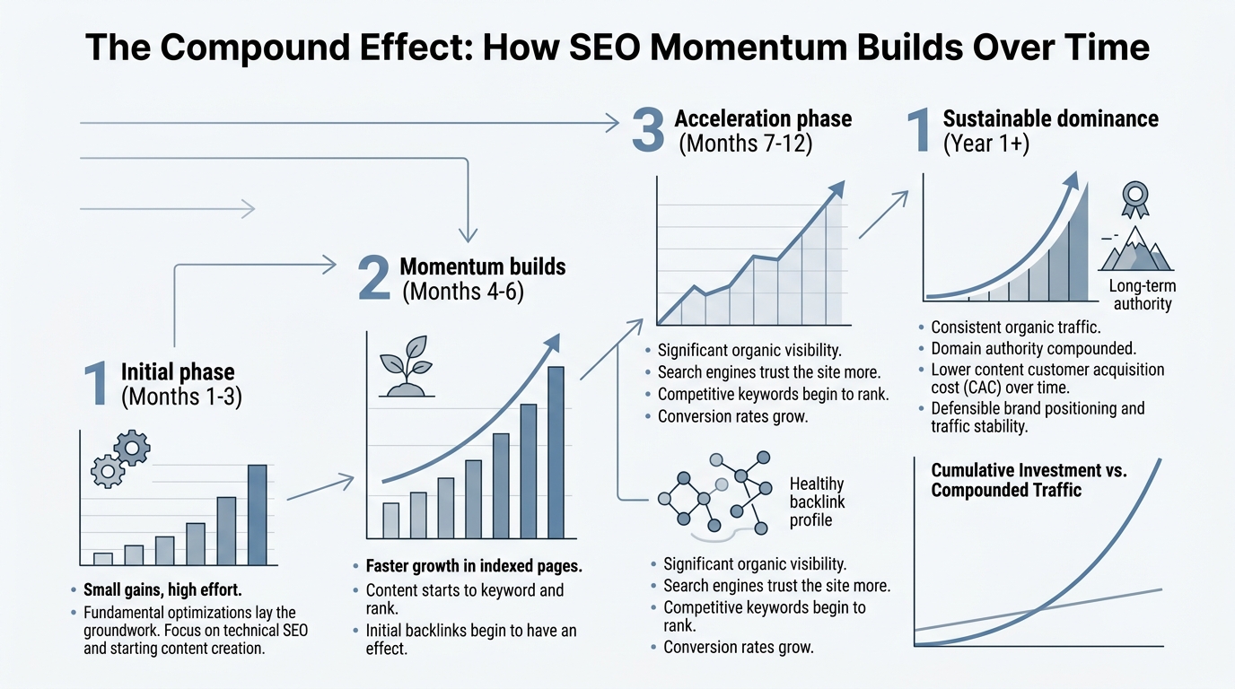 The Compound Effect: How SEO Momentum Builds Over Time infographic
