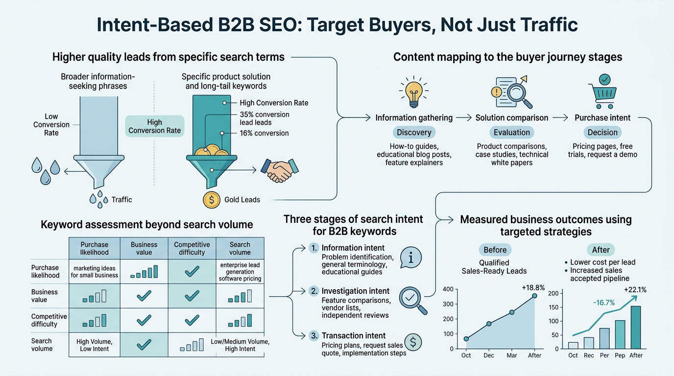 Intent-Based B2B SEO: Target Buyers, Not Just Traffic infographic