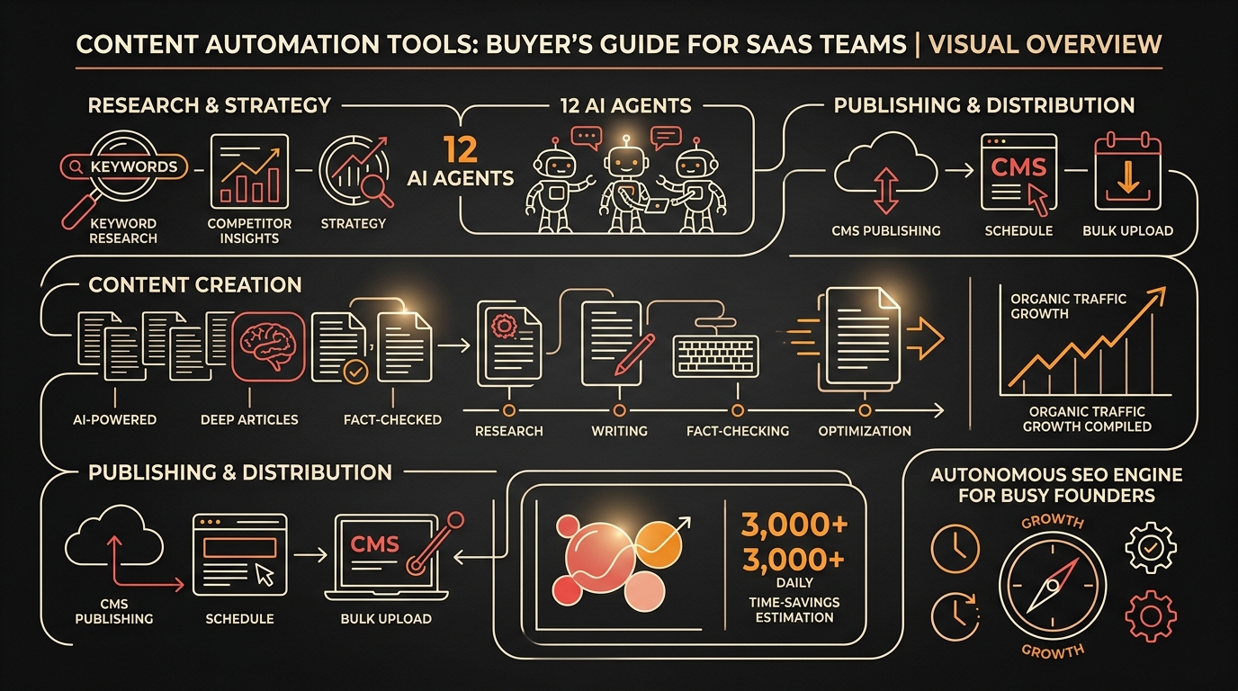 Content Automation Tools: Complete Buyer's Guide for SaaS Teams infographic