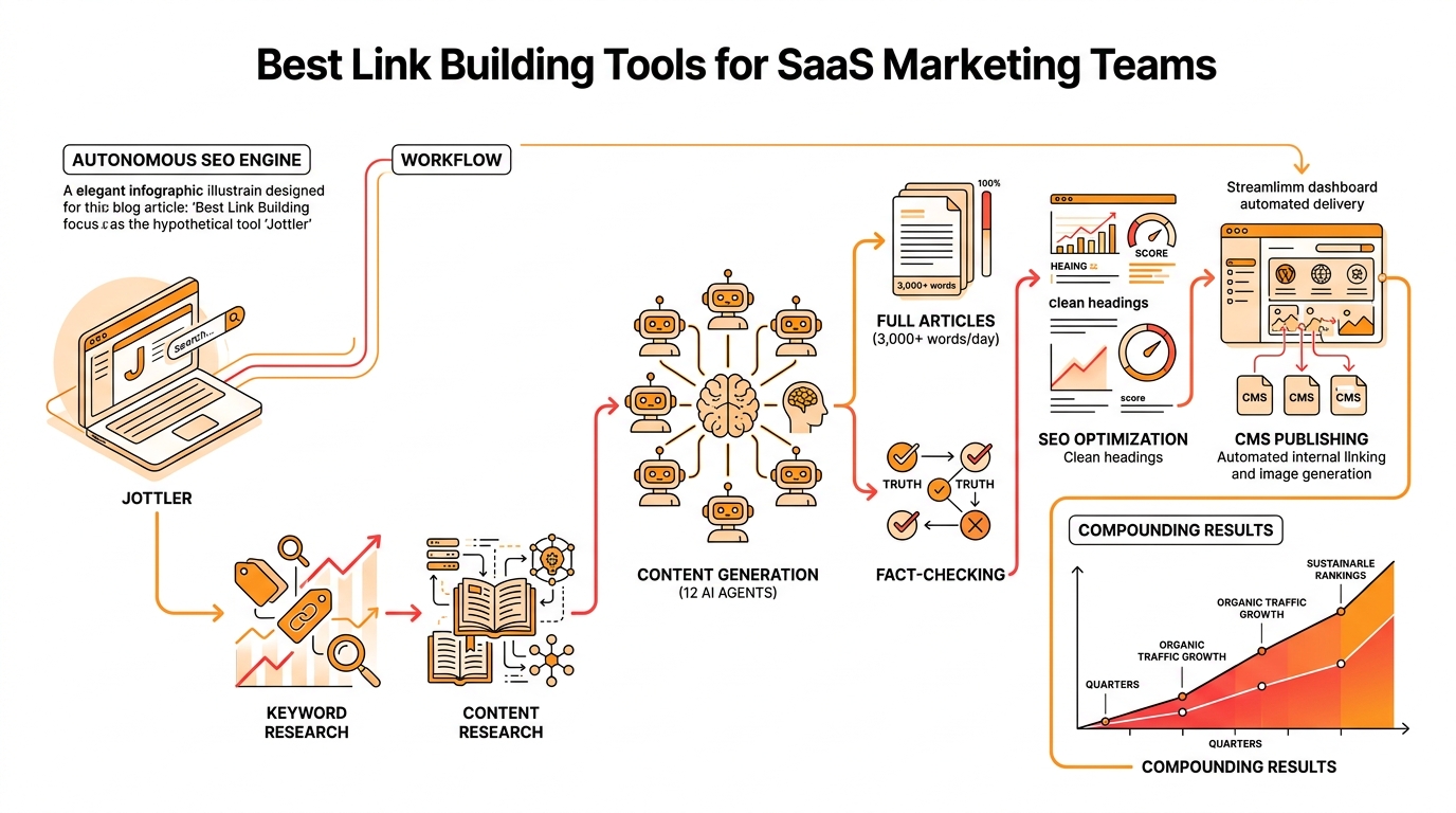 Best Link Building Tools for SaaS Marketing Teams infographic
