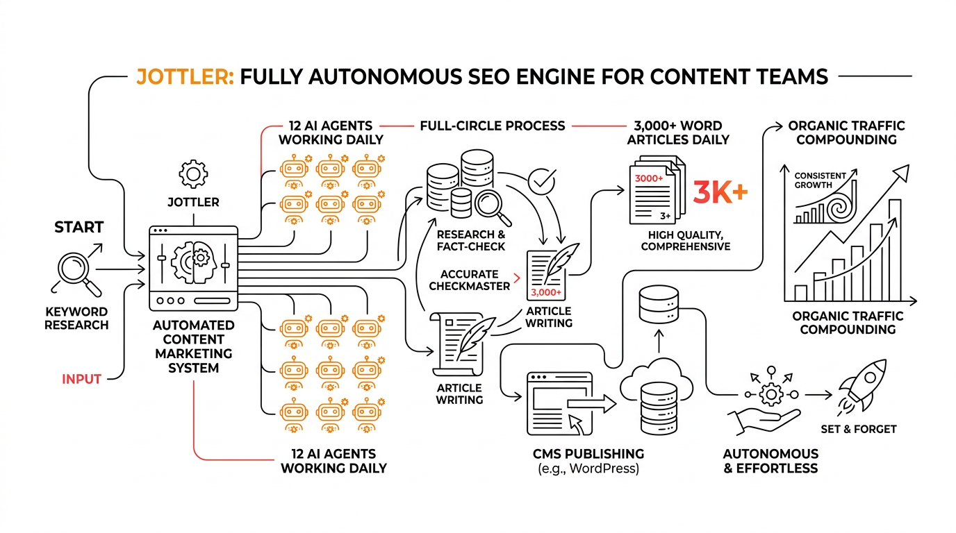 Best AI Writing Tools for Content Marketing Teams infographic