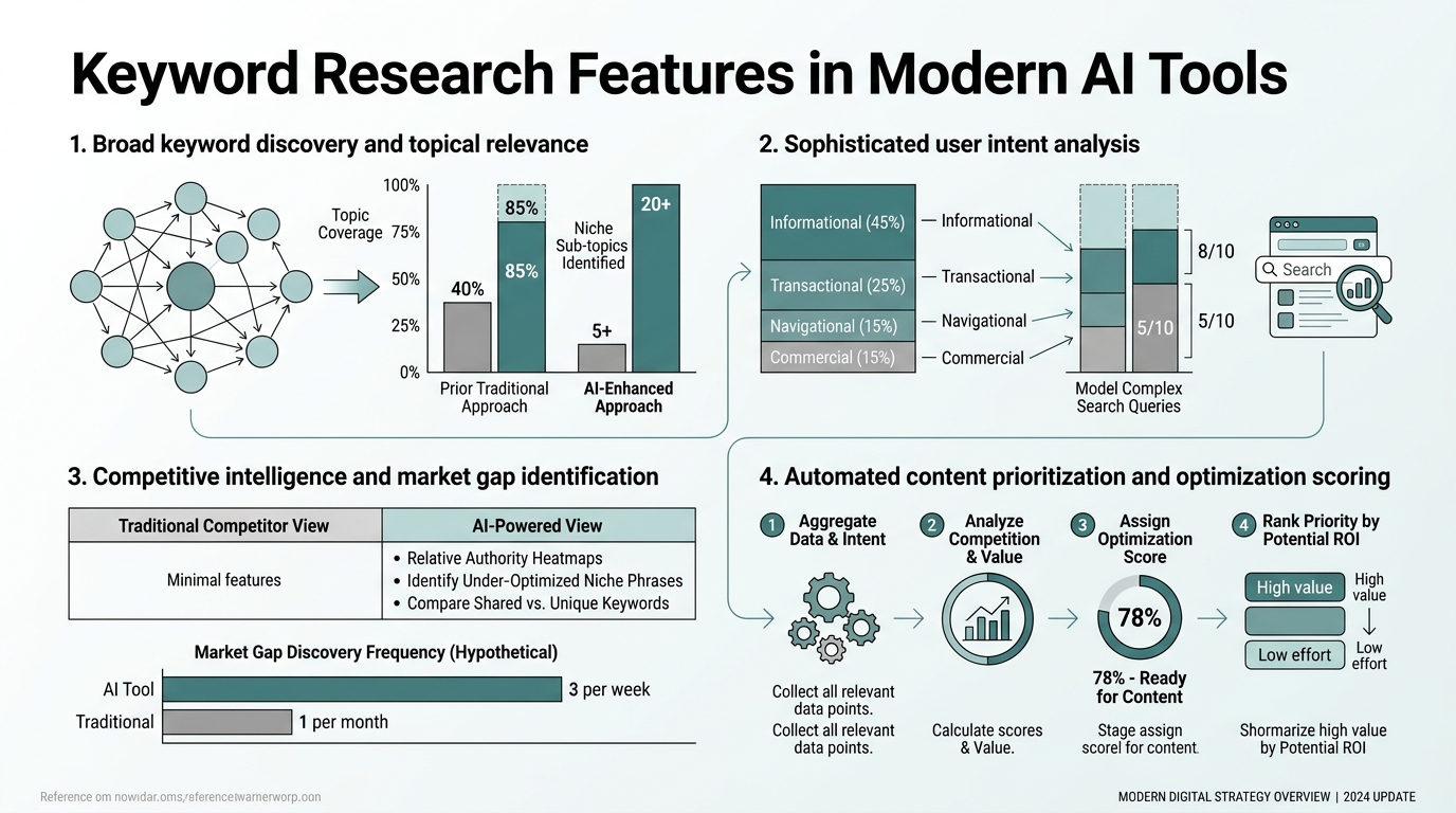 Keyword Research Features in Modern AI Tools infographic